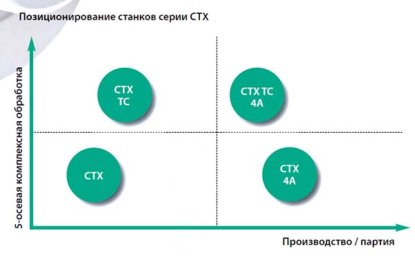 Позиціонування верстатів сімейства CTX